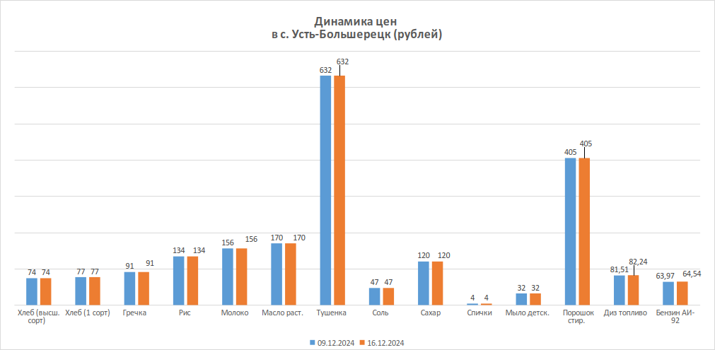 Динамика изменения цен за период с 09.12.2024 по 16.12.2024