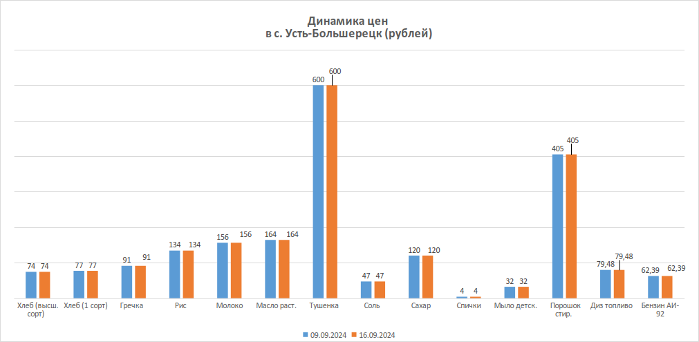 Динамика изменения цен за период с 09.09.2024 по 16.09.2024