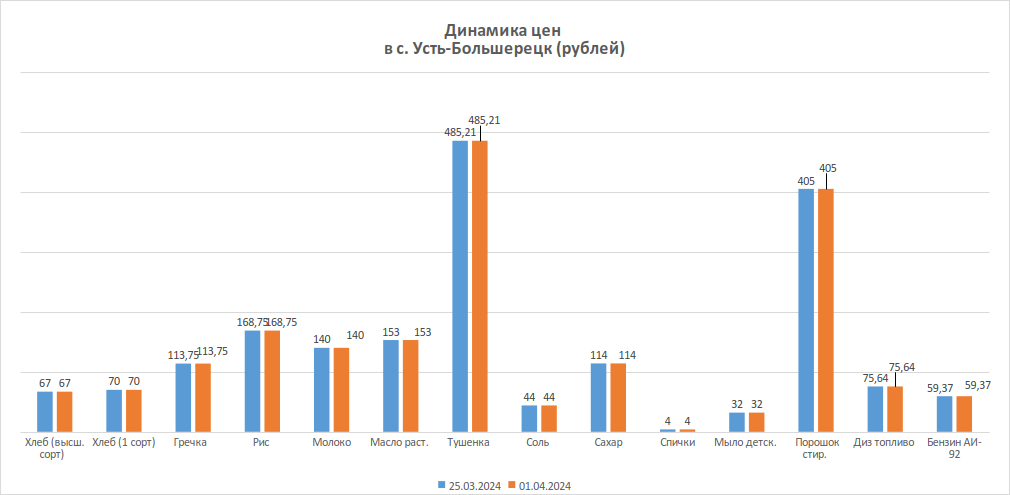 Динамика изменения цен за период с 25.03.2024 по 01.04.2024