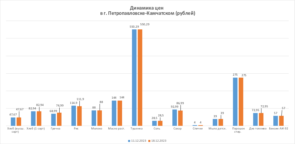 Динамика изменения цен за период с 11.12.2023 по 18.12.2023