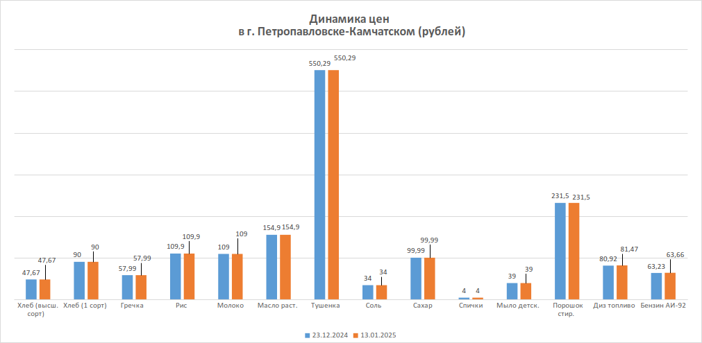 Динамика изменения цен за период с 23.12.2024 по 13.01.2025