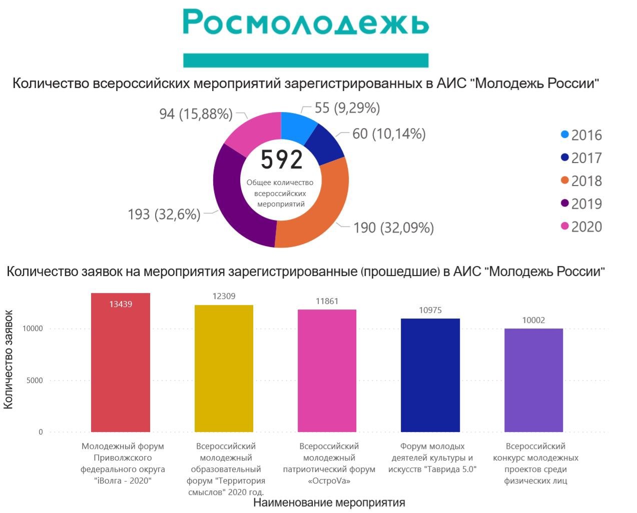 Статистика молодежи в России