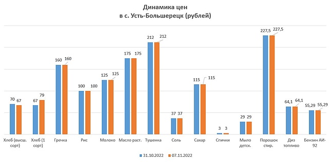 Изменение экономики 2022